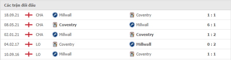 Lịch sử đối đầu Coventry vs Millwall