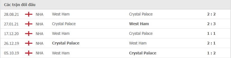 Lịch sử đối đầu Crystal Palace vs West Ham