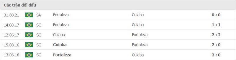 Lịch sử đối đầu Cuiaba vs Fortaleza