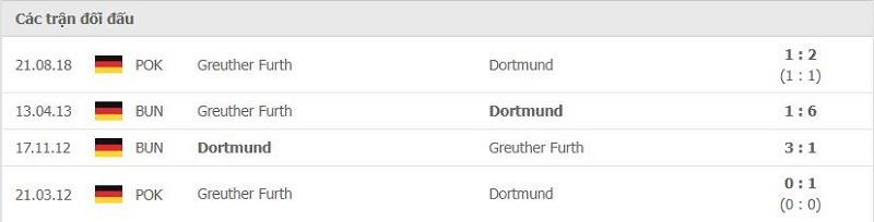 Lịch sử đối đầu Dortmund vs Greuther Furth