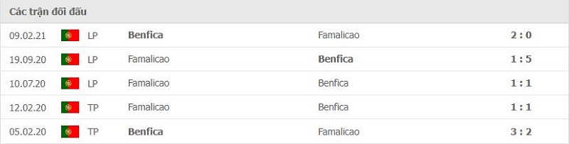 Lịch sử đối đầu Famalicao vs Benfica