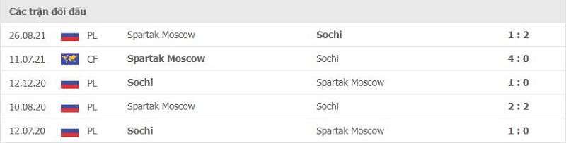 Lịch sử đối đầu FC Sochi vs Spartak Moscow