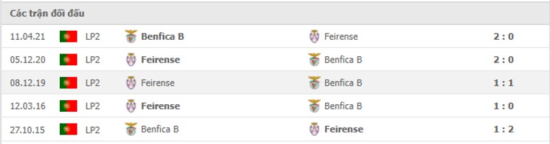 Lịch sử đối đầu Feirense vs SL Benfica B