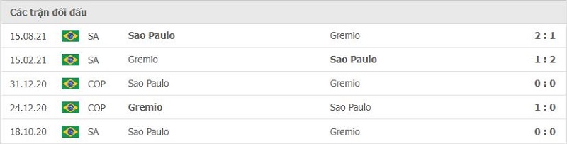 Lịch sử đối đầu Gremio vs Sao Paulo
