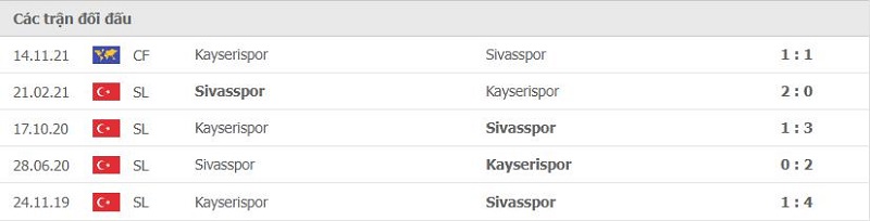 Lịch sử đối đầu Kayserispor vs Sivasspor