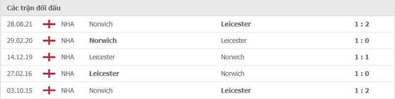 Lịch sử đối đầu Leicester City vs Norwich