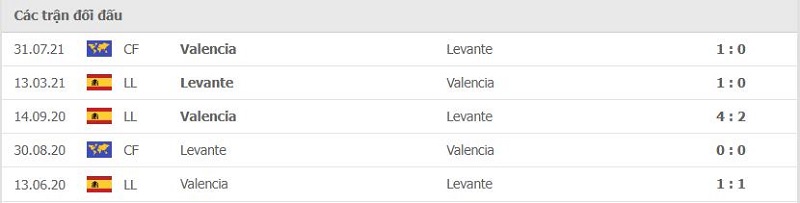 Lịch sử đối đầu Levante vs Valencia