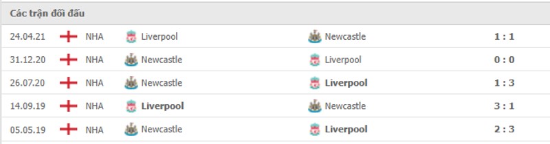 Lịch sử đối đầu Liverpool vs Newcastle