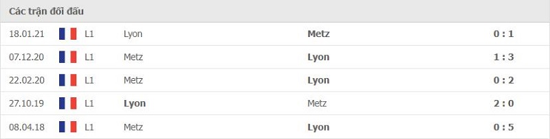Lịch sử đối đầu Lyon vs Metz