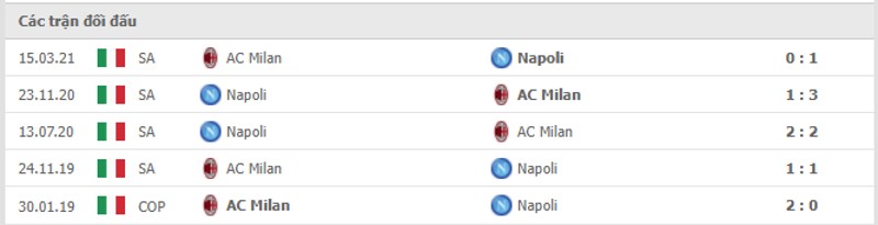 Lịch sử đối đầu Milan vs Napoli