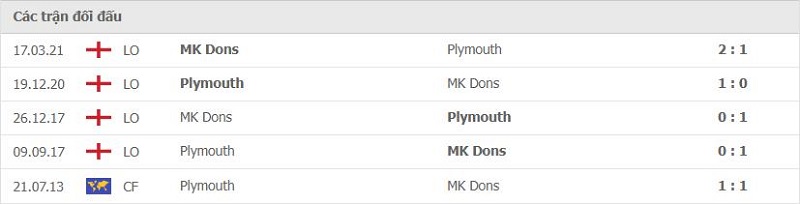 Lịch sử đối đầu MK Dons vs Plymouth