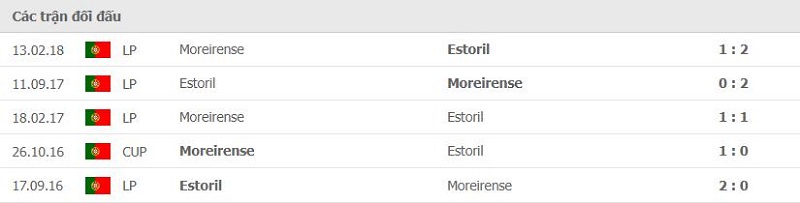 Lịch sử đối đầu Moreirense vs Estoril