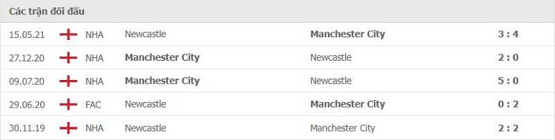 Lịch sử đối đầu Newcastle Utd vs Manchester City