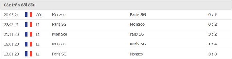 Lịch sử đối đầu PSG vs Monaco