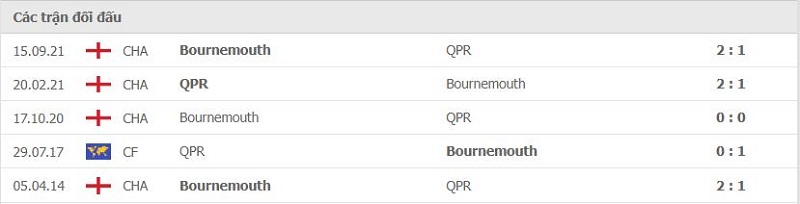 Lịch sử đối đầu QPR vs Bournemouth