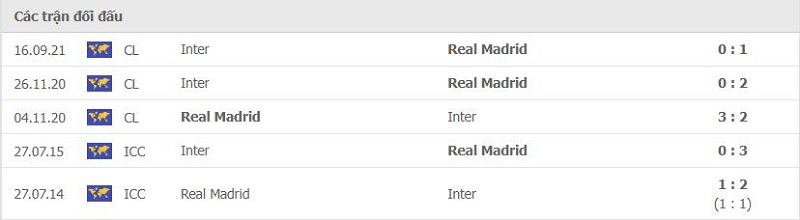 Lịch sử đối đầu Real Madrid vs Inter Milan