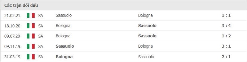 Lịch sử đối đầu Sassuolo vs Bologna