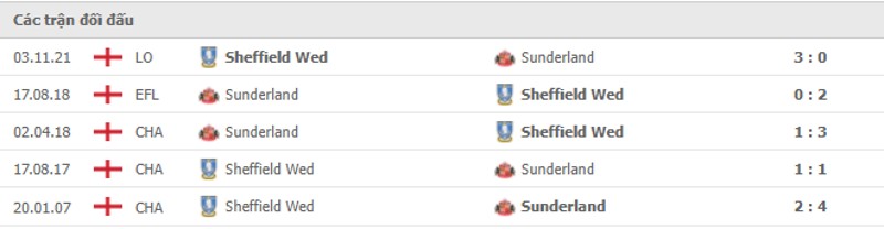 Lịch sử đối đầu Sunderland vs Sheffield Wednesday