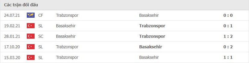 Lịch sử đối đầu Trabzonspor vs Basaksehir