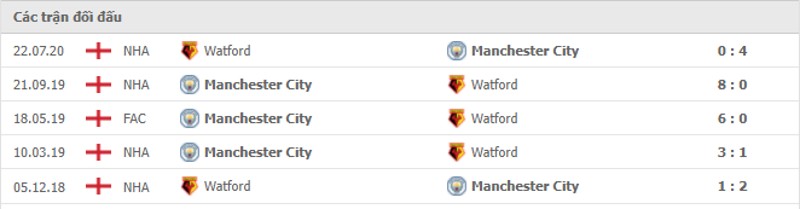 Lịch sử đối đầu Watford vs Manchester City