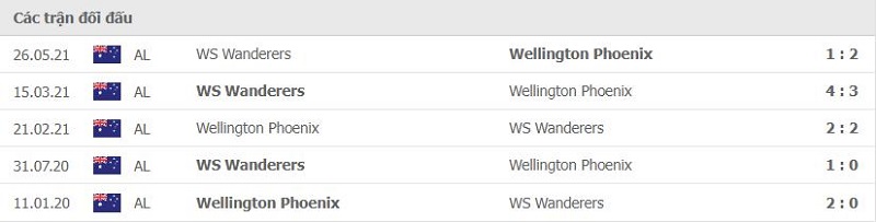 Lịch sử đối đầu Wellington vs WS Wanderers