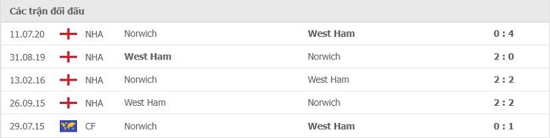 Lịch sử đối đầu West Ham vs Norwich