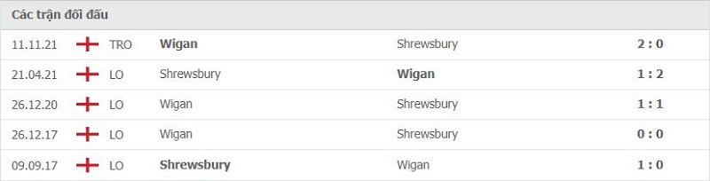 Lịch sử đối đầu Wigan vs Shrewsbury