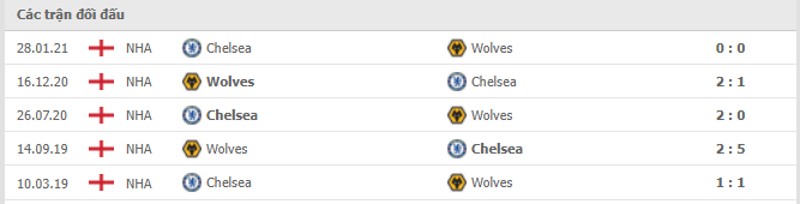 Lịch sử đối đầu Wolverhampton vs Chelsea