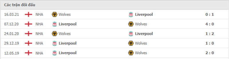 Lịch sử đối đầu Wolverhampton vs Liverpool