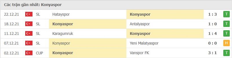 Phong độ Konyaspor