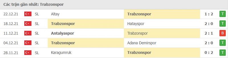 Phong độ Trabzonspor