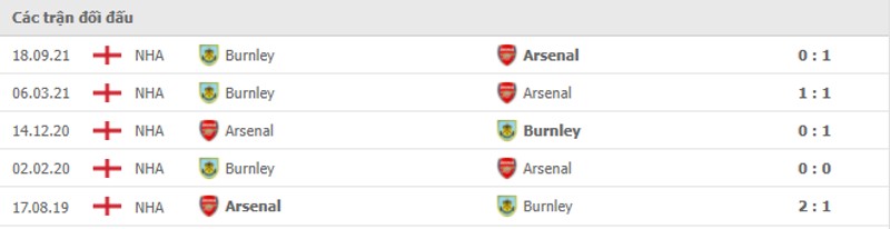 Lịch sử đối đầu Arsenal vs Burnley