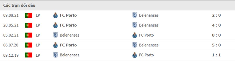 Lịch sử đối đầu Belenenses SAD vs Porto