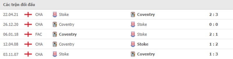 Lịch sử đối đầu Coventry vs Stoke