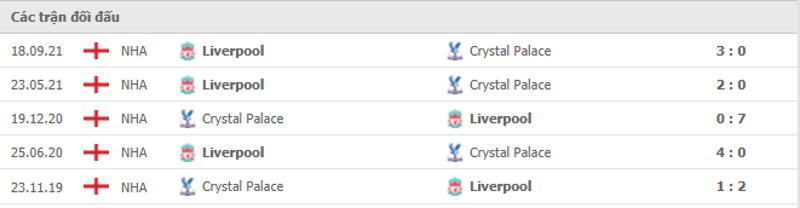 Lịch sử đối đầu Crystal Palace vs Liverpool