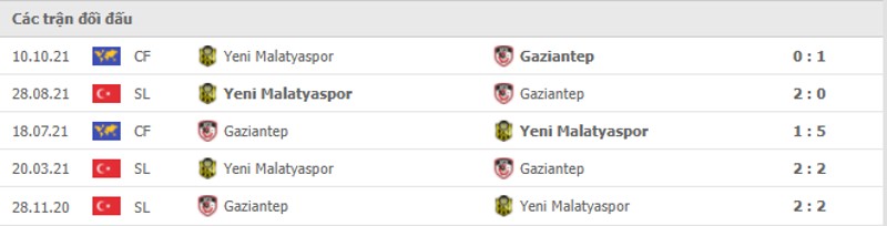 Lịch sử đối đầu Gaziantep vs Malatyaspor