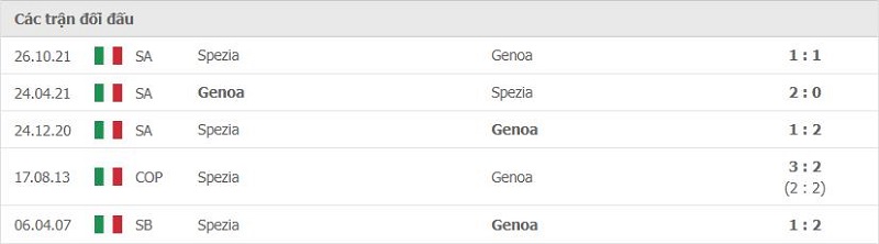 Lịch sử đối đầu Genoa vs Spezia