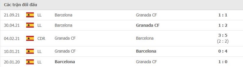 Lịch sử đối đầu Granada vs Barcelona