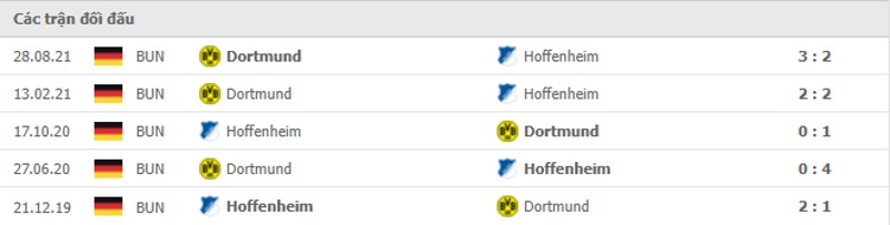 Lịch sử đối đầu Hoffenheim vs Dortmund