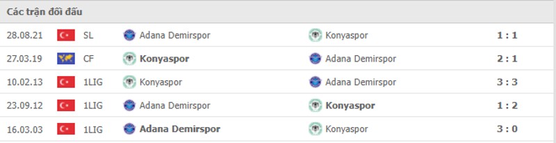 Lịch sử đối đầu Konyaspor vs Adana Demirspor