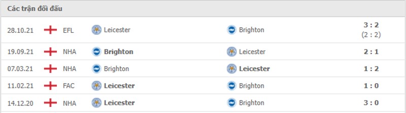 Lịch sử đối đầu Leicester City vs Brighton