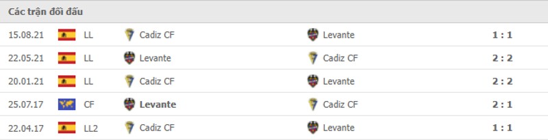 Lịch sử đối đầu Levante vs Cadiz