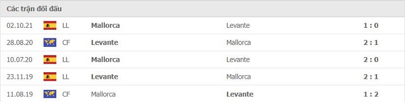 Lịch sử đối đầu Levante vs Mallorca
