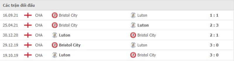 Lịch sử đối đầu Luton vs Bristol