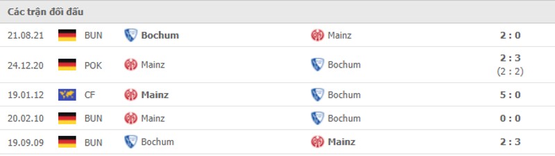 Lịch sử đối đầu Mainz 05 vs Bochum