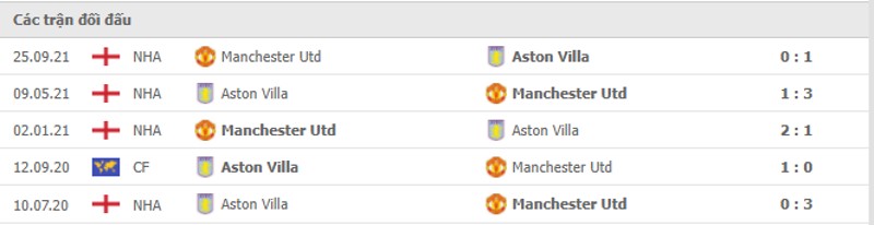 Lịch sử đối đầu Manchester United vs Aston Villa