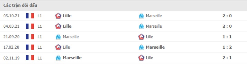 Lịch sử đối đầu Marseille vs Lille
