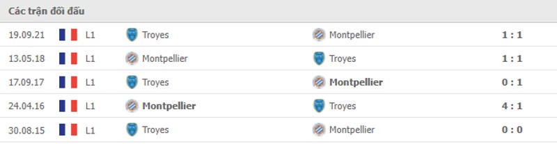 Lịch sử đối đầu Montpellier vs Troyes