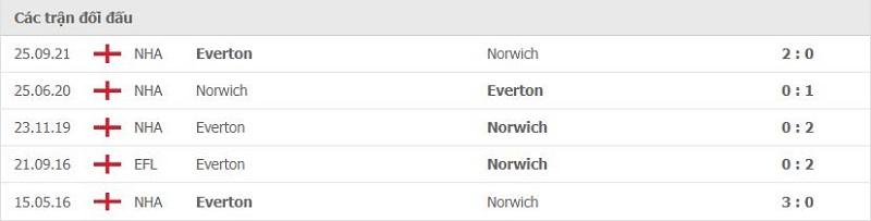Lịch sử đối đầu Norwich City vs Everton
