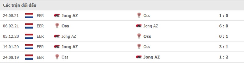 Lịch sử đối đầu Oss vs Jong AZ
